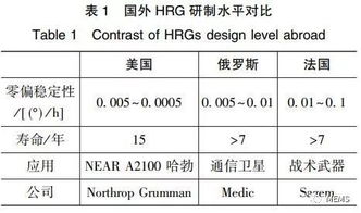 高端MEMS固體波動陀螺的發(fā)展與應(yīng)用 工程與技術(shù)研究和試驗發(fā)展綜述